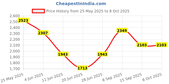 flipkart.com lipzie 2-Slice Toaster with Extra-Wide Slots 220 W Pop Up Toaster lipzie Price History Graph from 25 May 2025 to 7 Oct 2025