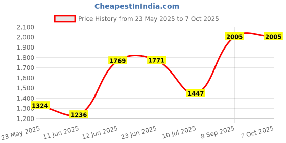 flipkart.com lipzie 2513_ele_popcorn_maker_SH 2513_ele_popcorn_maker_SH 1 L Popcorn Maker lipzie Price History Graph from 23 May 2025 to 7 Oct 2025