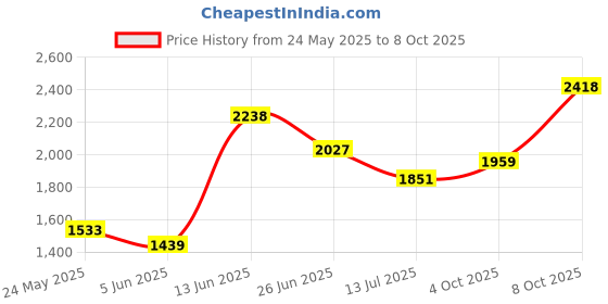 flipkart.com lipzie 2817_waffle_maker_machine Toast lipzie Price History Graph from 24 May 2025 to 8 Oct 2025