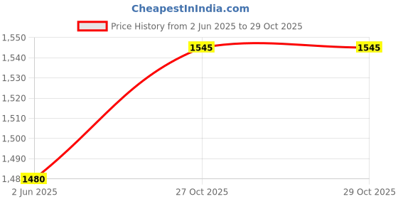 flipkart.com lipzie 40 L Room/Personal Air Cooler lipzie Price History Graph from 2 Jun 2025 to 29 Oct 2025