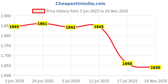 flipkart.com Lipzie 4K.Action-camera BUY ONE GET ONE 4K Action Camera 12MP Underwater Waterproof Camera Sports and Action Camera Price History Graph from 3 Jun 2025 to 24 Nov 2025