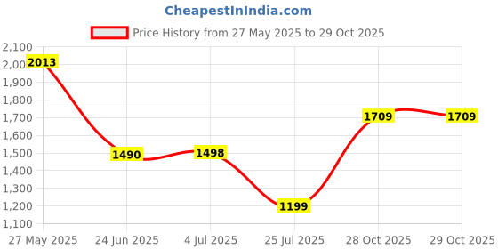 flipkart.com Lipzie 5 in 1 Multifunctional Hair Dryer Styling Tool Electric Hair Styler Price History Graph from 27 May 2025 to 29 Oct 2025
