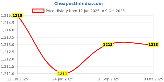 flipkart.com Lipzie 877AID341.Velocity.64GB.Micro.SD_SH 877AID341.Velocity.64GB.Micro.SD_SH 128 GB MiniSD Card UHS Class 1 3 MB/s Memory Card Compatible with Mobile Price History Graph from 12 Jun 2025 to 9 Oct 2025