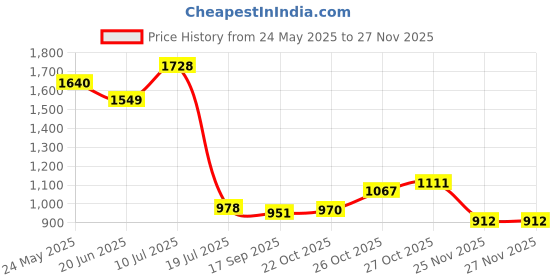 flipkart.com lipzie Airplane Launcher Toy Gun with 4 Foam Glider Planes lipzie Price History Graph from 24 May 2025 to 25 Nov 2025