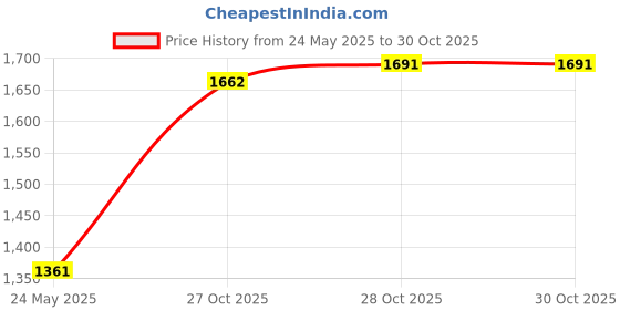 flipkart.com Lipzie Brown.G013.Hair.Styler_dk Hair Styler Price History Graph from 24 May 2025 to 30 Oct 2025