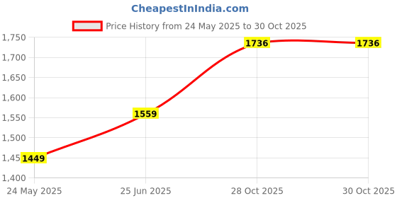 flipkart.com Lipzie Brown.G013.Hair.Styler_SH Electric Hair Styler Price History Graph from 24 May 2025 to 29 Oct 2025