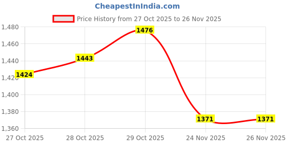 flipkart.com Lipzie Built-in Stereo Headphones, Adjustable Head Straps & Lens Price History Graph from 27 Oct 2025 to 26 Nov 2025