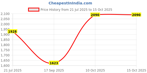 flipkart.com lipzie Buy 1 Get 1 Automatic Pink Popcorn Machine – Electric Corn Popper 2 L Popcorn Maker lipzie Price History Graph from 21 Jul 2025 to 14 Oct 2025