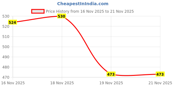 flipkart.com Lipzie buy 1 get 1 USB Bluetooth 5.0 Audio Receiver Dongle Adapter 5 W Adapter Price History Graph from 16 Nov 2025 to 21 Nov 2025