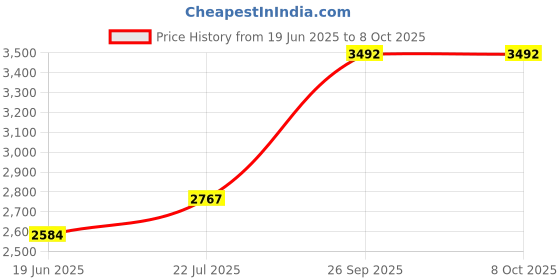 flipkart.com Lipzie BUY ONE GET ONE 12X Metal Zoom Telescope Lens Kit for Mobile Camera Mobile Phone Lens Price History Graph from 19 Jun 2025 to 7 Oct 2025