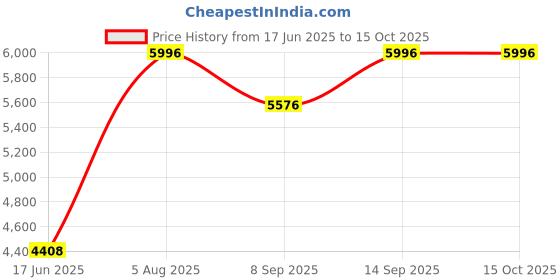 flipkart.com Lipzie BUY ONE GET ONE 18X Mobile Blur Background HD Optical Zoom Telescope Lens Mobile Phone Lens Price History Graph from 17 Jun 2025 to 15 Oct 2025