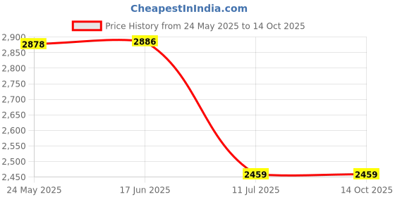 flipkart.com Lipzie Buy One Get One Free VR Headset For Enhance the 3D Movie Experiences Smart Glass Price History Graph from 24 May 2025 to 13 Oct 2025