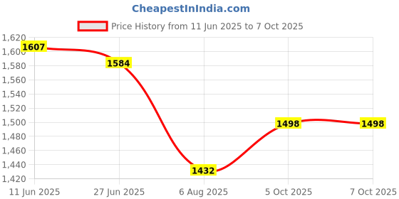 flipkart.com Lipzie Car DVR Dash Cam with Wide-Angle Lens High-Resolution Video & Motion Detection Sports and Action Camera Price History Graph from 11 Jun 2025 to 5 Oct 2025