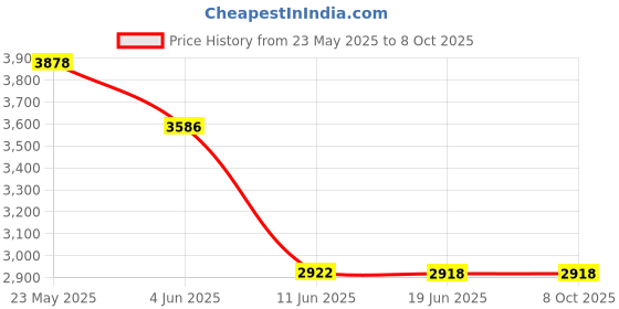 flipkart.com lipzie Combo C1078 Oil-Free Popcorn Maker & 1.5L Kettle & Auto Cut-Off 1500W 1.2 L Popcorn Maker lipzie Price History Graph from 23 May 2025 to 8 Oct 2025