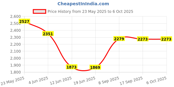 flipkart.com lipzie Combo C1079 Popcorn Maker & USB Rechargeable Blender & Mini Juicer 1.2 L Popcorn Maker lipzie Price History Graph from 23 May 2025 to 6 Oct 2025