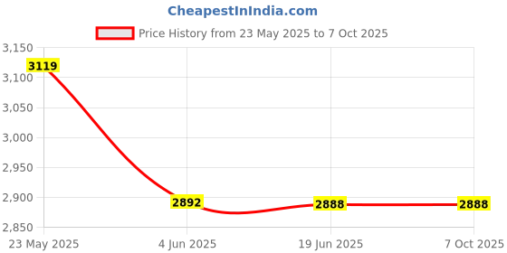 flipkart.com lipzie Combo C1080 Popcorn Machine & Wireless Hand Mixer & 2PC Beater for Baking 1.2 L Popcorn Maker lipzie Price History Graph from 23 May 2025 to 7 Oct 2025