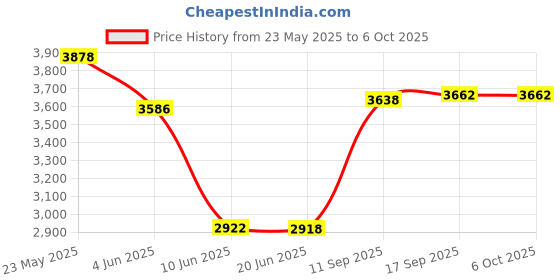 flipkart.com lipzie Combo C1082 Compact Popcorn Maker & 1.5L Kettle & Safety for Tea & Coffee 1.2 L Popcorn Maker lipzie Price History Graph from 23 May 2025 to 6 Oct 2025