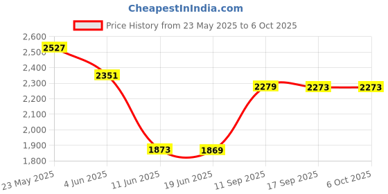 flipkart.com lipzie Combo C1083 Mini Popcorn Maker & Portable Juice Maker & 4-Blade Juicer 1.2 L Popcorn Maker lipzie Price History Graph from 23 May 2025 to 5 Oct 2025