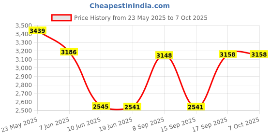 flipkart.com lipzie Combo C1093 Hot Air Popcorn Maker & Aluminum Popcorn Machine & Home Use 1.2 L Popcorn Maker lipzie Price History Graph from 23 May 2025 to 7 Oct 2025