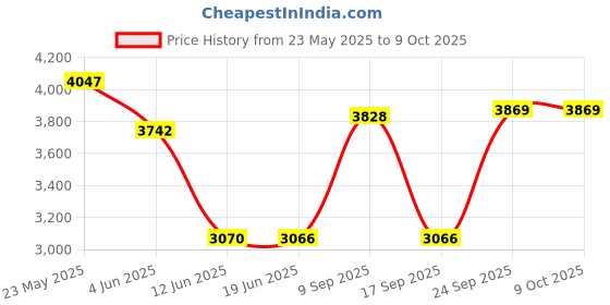flipkart.com lipzie Combo C1102 Popcorn Machine & Meat Grinder, Blender & Kitchen Appliance 1.2 L Popcorn Maker lipzie Price History Graph from 23 May 2025 to 6 Oct 2025