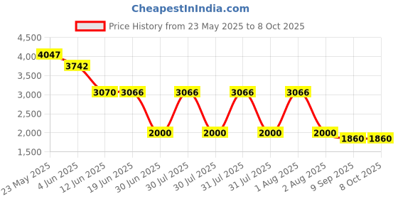 flipkart.com lipzie Combo C1106 Popcorn Machine & Meat Grinder & Bowl for Chopping Use 1.2 L Popcorn Maker lipzie Price History Graph from 23 May 2025 to 7 Oct 2025