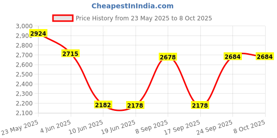 flipkart.com lipzie Combo C1107 Instant Popcorn Machine & Lunch Box & Vacuum Insulated 1.2 L Popcorn Maker lipzie Price History Graph from 23 May 2025 to 7 Oct 2025