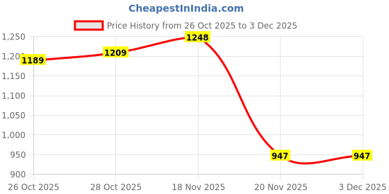 flipkart.com lipzie Combo C1109 Smart Electric Lighter & Safety Lock & USB Rechargeable Pocket Lighter lipzie Price History Graph from 26 Oct 2025 to 3 Dec 2025
