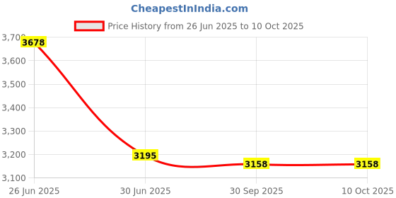 flipkart.com Lipzie Combo C619 12x Zoom Lens & 4K HD Action Camera, 16MP. Mobile Phone Lens Price History Graph from 26 Jun 2025 to 10 Oct 2025
