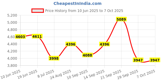 flipkart.com Lipzie Combo C621 18x Optical Zoom Lens & 16MP 4K Action Camera. Mobile Phone Lens Price History Graph from 10 Jun 2025 to 6 Oct 2025