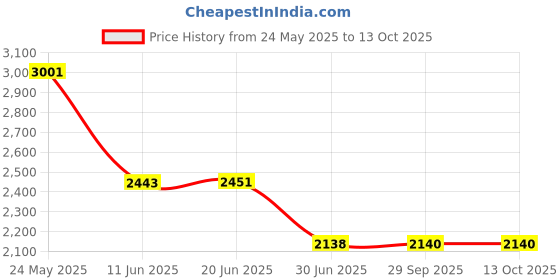 flipkart.com Lipzie Combo C629 4K 15x Macro Lens & 14X Zoom 4K HD. Mobile Phone Lens Price History Graph from 24 May 2025 to 13 Oct 2025