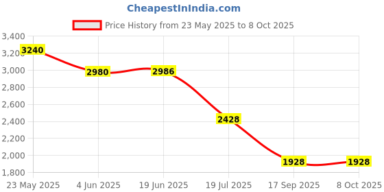 flipkart.com Lipzie Combo C971 Mini Spray fan, & Popcorn Maker Machine, Oil Free Popcorn 60 g Popcorn Maker lipzie Price History Graph from 23 May 2025 to 7 Oct 2025