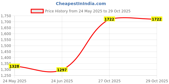 flipkart.com Lipzie G013.5in1.Hair.Styler_Ai Electric Hair Styler Price History Graph from 24 May 2025 to 29 Oct 2025