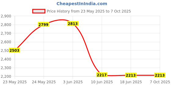 flipkart.com Lipzie Games-Wireless M8 Video Game Ultra HD TV Box A Cutting-Edge Video Game Console 64 GB with Classic Nostalgic Games Price History Graph from 23 May 2025 to 7 Oct 2025