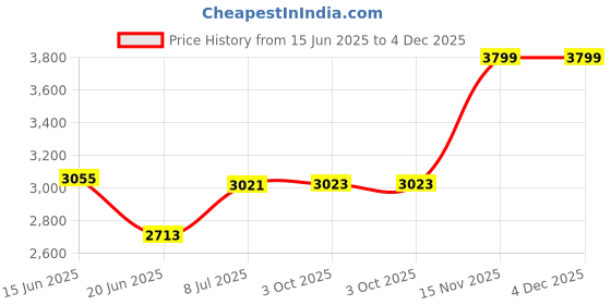 flipkart.com Lipzie GKB73 5 W Bluetooth Soundbar Price History Graph from 15 Jun 2025 to 4 Dec 2025