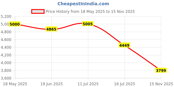 flipkart.com Lipzie H12.Action.Camera BUY ONE GET ONE H12 Action Camera 4K Ultra HD Waterproof Sport Camera Sports and Action Camera Price History Graph from 18 May 2025 to 15 Nov 2025