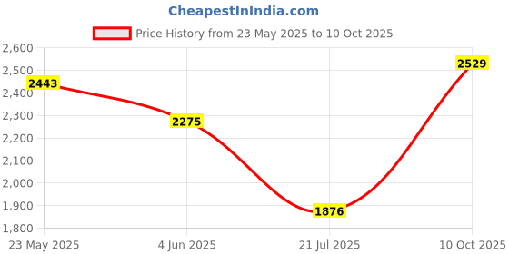 flipkart.com lipzie Hot Air Popcorn Maker, Oil-Free Electric Popcorn Machine 55ABG41.White.Popcorn.Mkr 1.5 L Popcorn Maker lipzie Price History Graph from 23 May 2025 to 10 Oct 2025