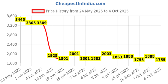 flipkart.com lipzie HP526.45ABG9.M982.Torch_SH Torch lipzie Price History Graph from 24 May 2025 to 4 Oct 2025