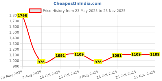 flipkart.com lipzie [Limited Edition with 5 Years Extanted Warranty] Nozzle Water Spray Bidet Nozzle lipzie Price History Graph from 23 May 2025 to 24 Nov 2025