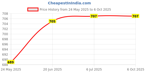flipkart.com Lipzie M10 Smart Band with Large Screen, Sleep Monitoring Price History Graph from 24 May 2025 to 6 Oct 2025