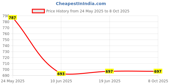 flipkart.com Lipzie M7 Advanced Fitness Band for Enhanced Activity Monitoring Price History Graph from 24 May 2025 to 7 Oct 2025