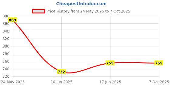 flipkart.com Lipzie M7 Smart Watch Fitness Band with Heart Rate Monitor Price History Graph from 24 May 2025 to 7 Oct 2025