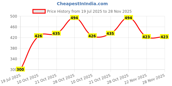 flipkart.com Lipzie Micro USB OTG Adapter Price History Graph from 19 Jul 2025 to 27 Nov 2025