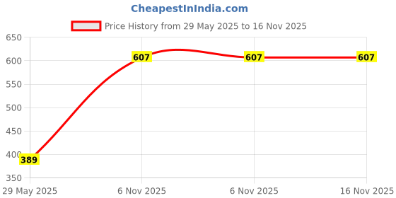 flipkart.com lipzie microphone Wired Gaming Headset lipzie Price History Graph from 29 May 2025 to 16 Nov 2025