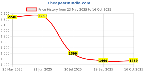 flipkart.com Lipzie Mini Printer Sticker Maker Bluetooth Portable Phone Printer for Instant Printing Thermal Receipt Printer Price History Graph from 23 May 2025 to 16 Oct 2025