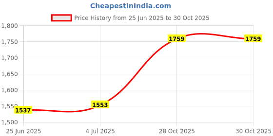 flipkart.com Lipzie New 2025 Edition 5 IN 1 Hair Dryer Brush Electric Hair Styler Price History Graph from 25 Jun 2025 to 30 Oct 2025