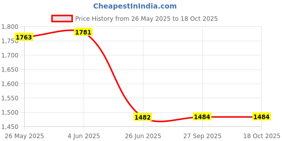 flipkart.com Lipzie Phone Cooler Gaming Fan, Led Gaming Mobile Cooler Fan With Digital DisplayGaming Accessory Kit Price History Graph from 26 May 2025 to 17 Oct 2025