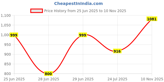 flipkart.com Lipzie Portable USB Mini AC & Desk Fan with 3 Speeds, Mist & LED Lights mini humidifier, 7 colors LED light, 3 timer settings,3 spray modes USB Air Cooler Price History Graph from 25 Jun 2025 to 10 Nov 2025