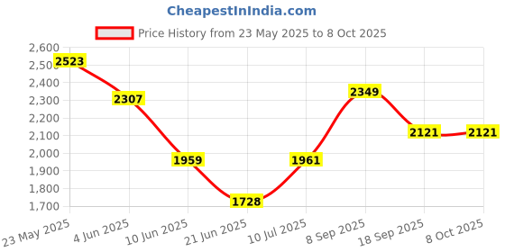 flipkart.com lipzie Premium 2-Slice Pop-Up Toaster with Dust Cover 750 W Pop Up Toaster lipzie Price History Graph from 23 May 2025 to 7 Oct 2025