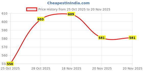 flipkart.com Lipzie Remote-Controlled Mini Projector (1800 lm) Projector Price History Graph from 25 Oct 2025 to 20 Nov 2025