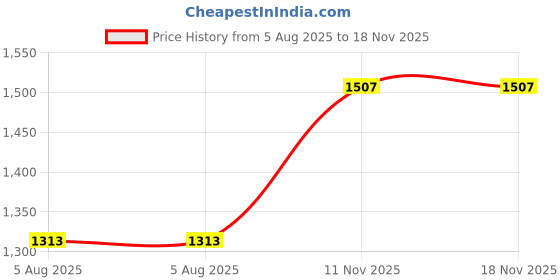 flipkart.com Lipzie RL.HD.6015.Hair.Dryer Hair Dryer Price History Graph from 5 Aug 2025 to 17 Nov 2025